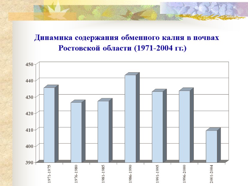 Динамика содержания обменного калия в почвах        